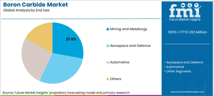 Boron Carbide Market Analysis By End Use Boron Carbide Market Analysis By End Use