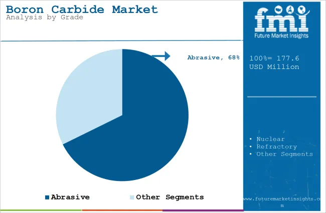 Boron Carbide Market Analysis By Grade