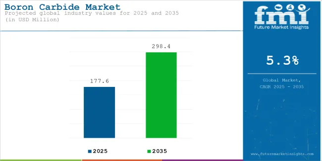 Boron Carbide Market Industry Value Analysis