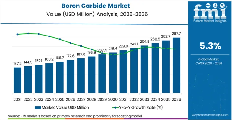 Boron Carbide Market Market Value Analysis Boron Carbide Market Market Value Analysis