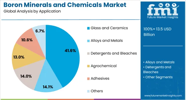 Boron Minerals And Chemicals Market Analysis By Application