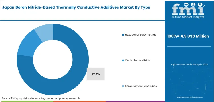 Boron Nitride Based Thermally Conductive Additives Market Japan Market Share Analysis By Type Boron Nitride Based Thermally Conductive Additives Market Japan Market Share Analysis By Type