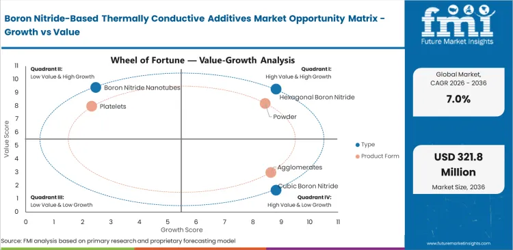 Boron Nitride Based Thermally Conductive Additives Market Opportunity Matrix Growth Vs Value Boron Nitride Based Thermally Conductive Additives Market Opportunity Matrix Growth Vs Value