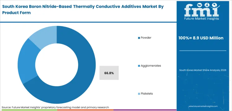 Boron Nitride Based Thermally Conductive Additives Market South Korea Market Share Analysis By Product Form Boron Nitride Based Thermally Conductive Additives Market South Korea Market Share Analysis By Product Form