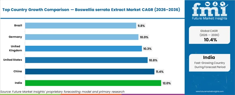 Boswellia Serrata Extract Market Cagr Analysis By Country