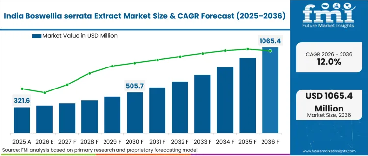 Boswellia Serrata Extract Market Country Value Analysis