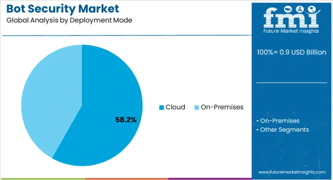 Bot Security Market Analysis By Deployment Mode