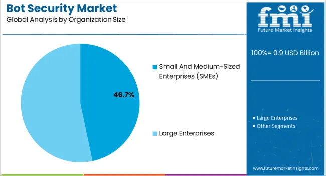 Bot Security Market Analysis By Organization Size