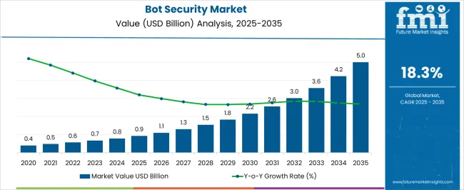 Bot Security Market Market Value Analysis