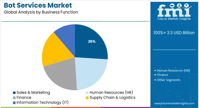 Bot Services Market Analysis By Business Function