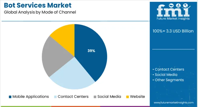 Bot Services Market Analysis By Mode Of Channel
