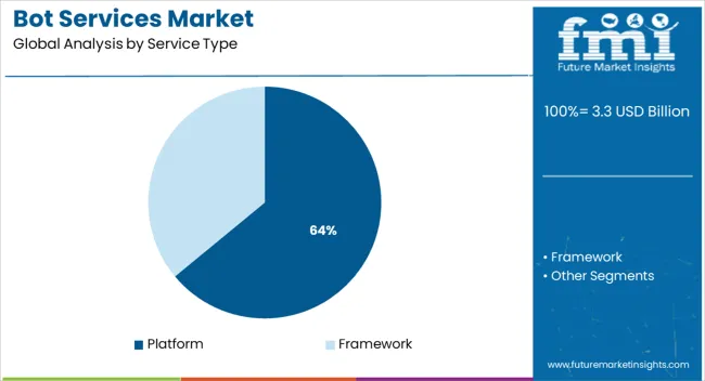 Bot Services Market Analysis By Service Type