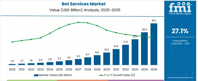 Bot Services Market Market Value Analysis