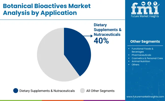 Botanical Bioactives Market By Application