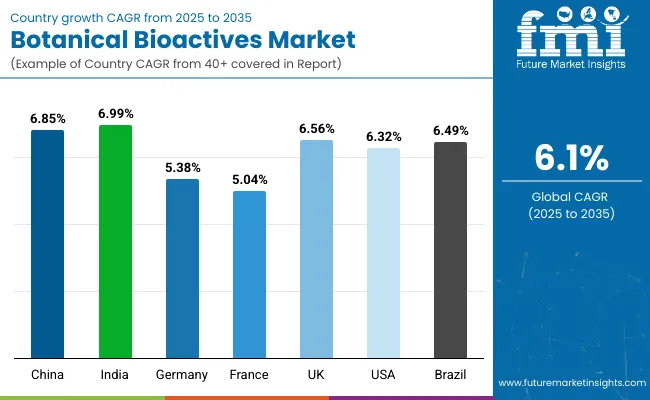 Botanical Bioactives Market By Country