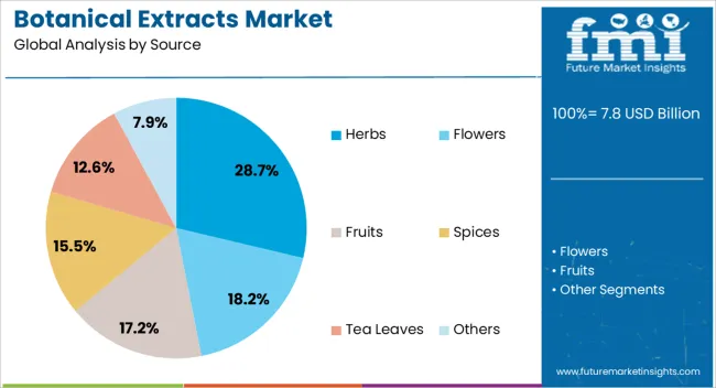 Botanical Extracts Market Analysis By Source