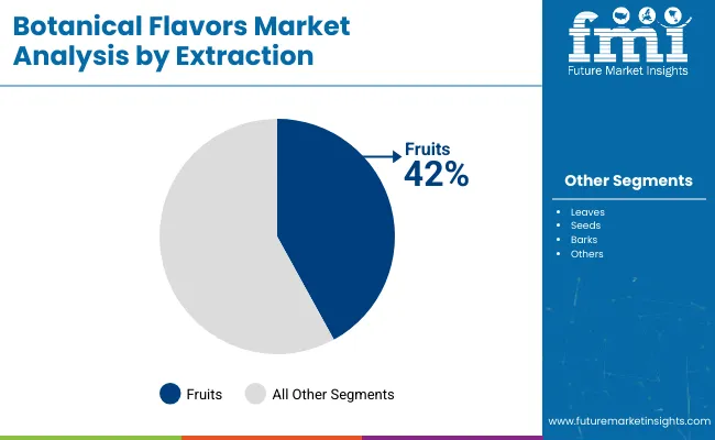 Botanical Flavors Market By Extraction