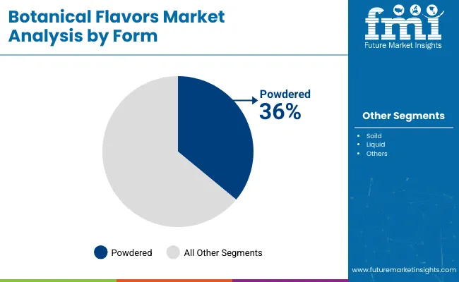 Botanical Flavors Market By Form