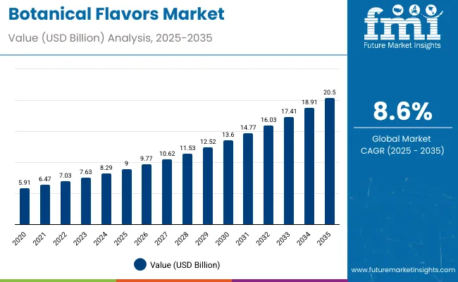 Botanical Flavors Market