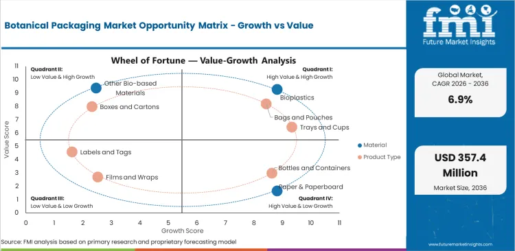 Botanical Packaging Market Opportunity Matrix Growth Vs Value