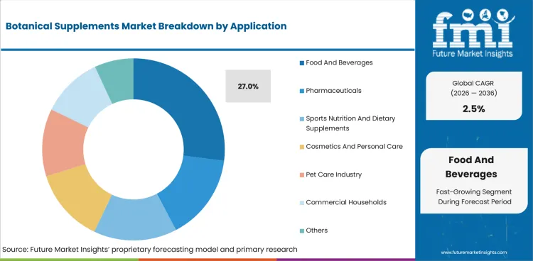 Botanical Supplements Market Analysis By Application