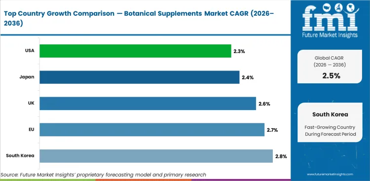Botanical Supplements Market Cagr Analysis By Country