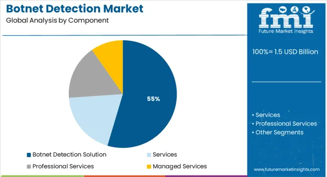 Botnet Detection Market Analysis By Component