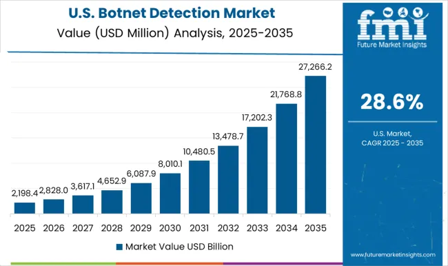 Botnet Detection Market Country Value Analysis