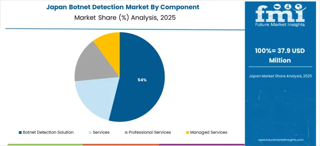 Botnet Detection Market Japan Market Share Analysis By Component