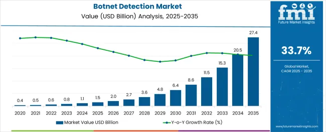 Botnet Detection Market Market Value Analysis