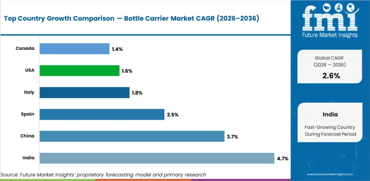 Bottle Carrier Market Cagr Analysis By Country