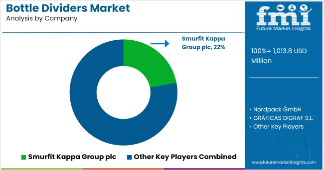 Bottle Dividers Market Analysis By Company