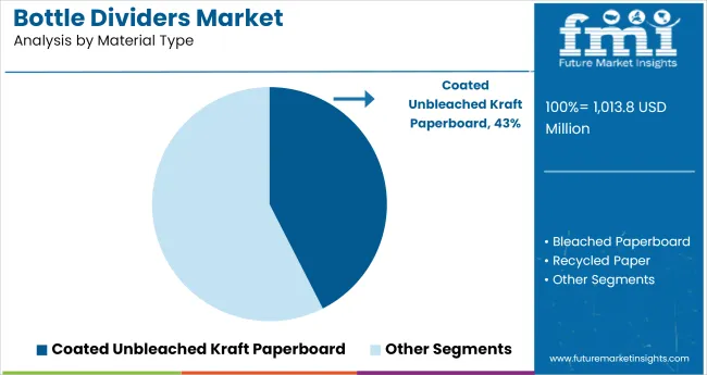 Bottle Dividers Market Analysis By Material Type