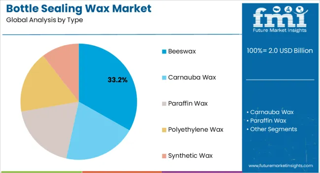 Bottle Sealing Wax Market Analysis By Type