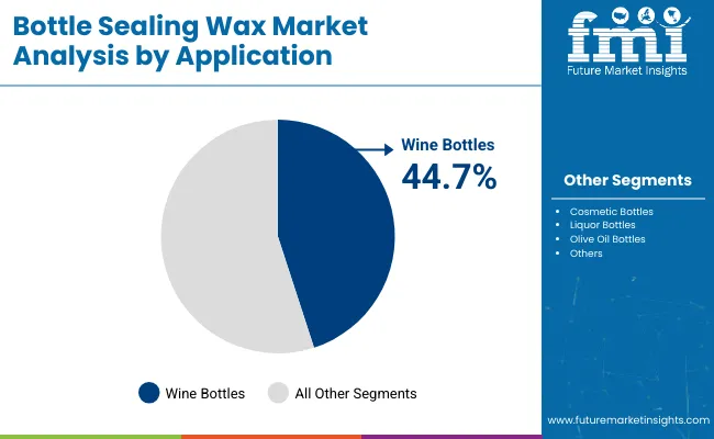 Bottle Sealing Wax Market By Application
