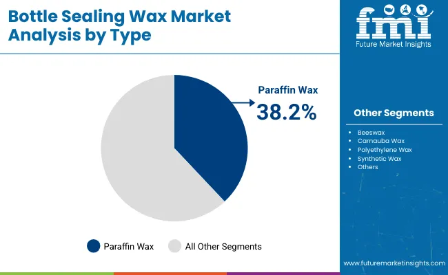 Bottle Sealing Wax Market By Type
