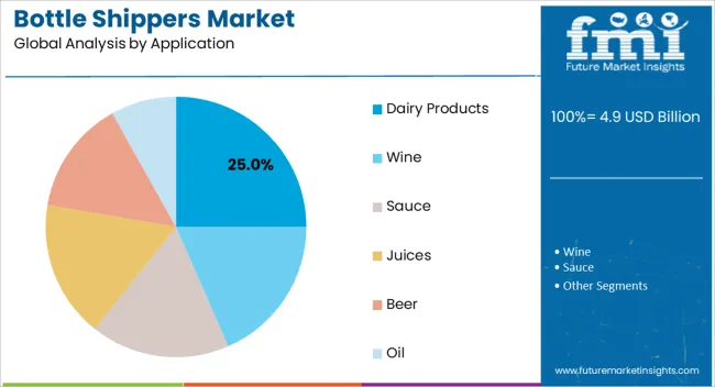 Bottle Shippers Market Analysis By Application