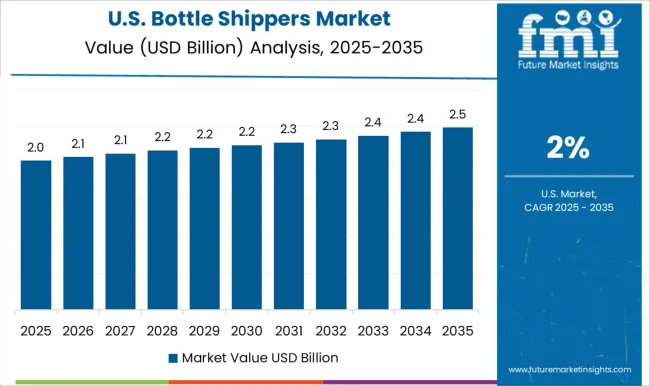 Bottle Shippers Market Country Value Analysis