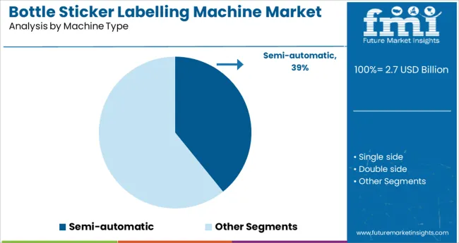 Bottle Sticker Labelling Machine Market Analysis By Machine Type