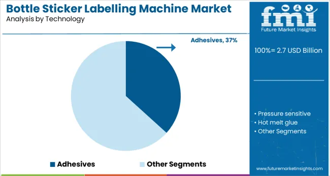 Bottle Sticker Labelling Machine Market Analysis By Technology