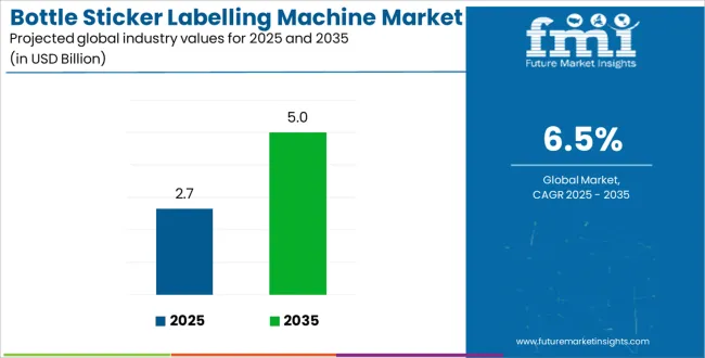Bottle Sticker Labelling Machine Market