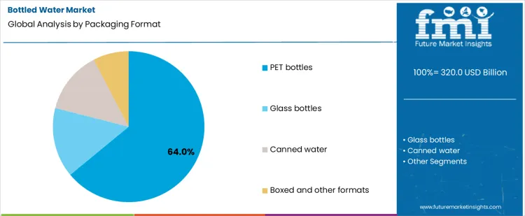 Bottled Water Market Analysis By Packaging Format