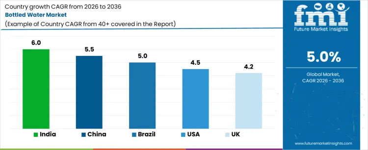 Bottled Water Market Cagr Analysis By Country