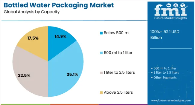 Bottled Water Packaging Market Analysis By Capacity