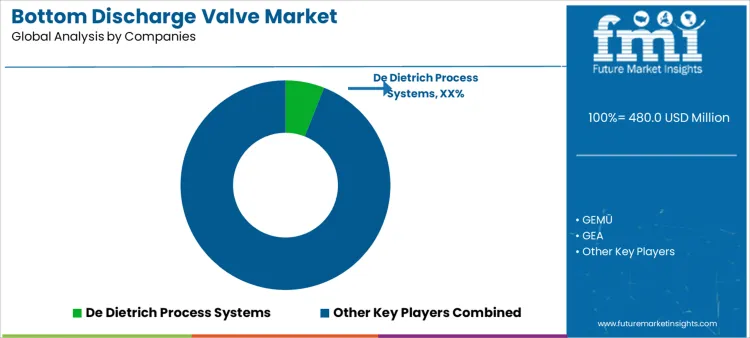 Bottom Discharge Valve Market Analysis By Company