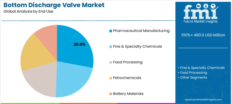 Bottom Discharge Valve Market Analysis By End Use