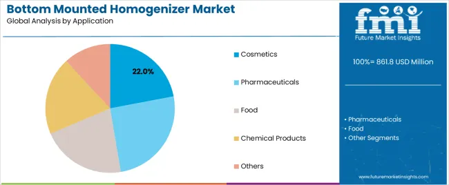 Bottom Mounted Homogenizer Market Analysis By Application Bottom Mounted Homogenizer Market Analysis By Application