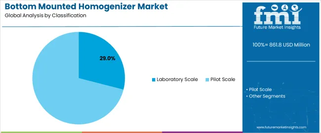 Bottom Mounted Homogenizer Market Analysis By Classification Bottom Mounted Homogenizer Market Analysis By Classification