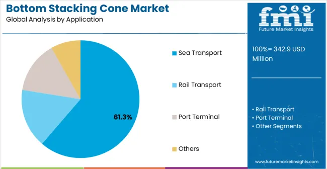Bottom Stacking Cone Market Analysis By Application