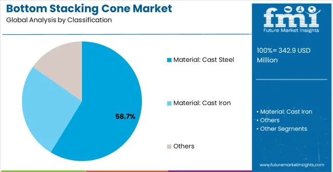 Bottom Stacking Cone Market Analysis By Classification